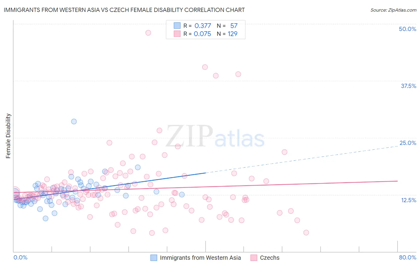 Immigrants from Western Asia vs Czech Female Disability