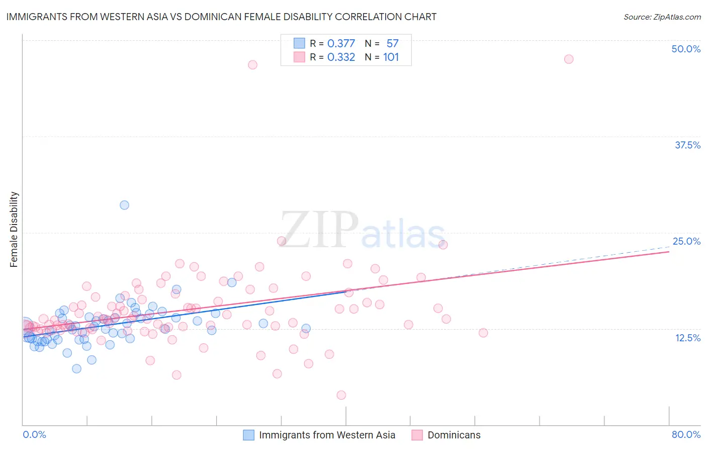 Immigrants from Western Asia vs Dominican Female Disability