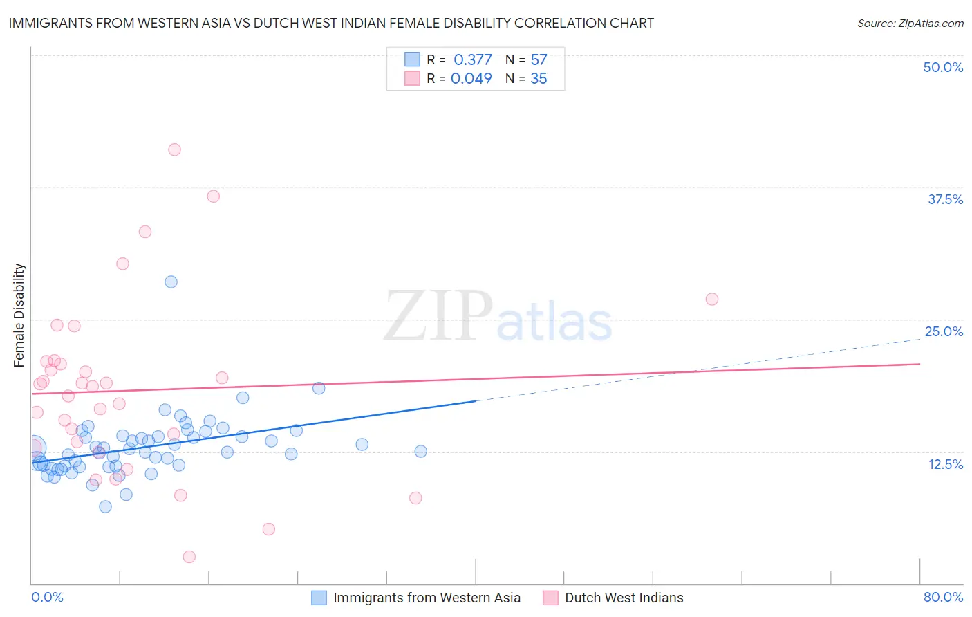 Immigrants from Western Asia vs Dutch West Indian Female Disability