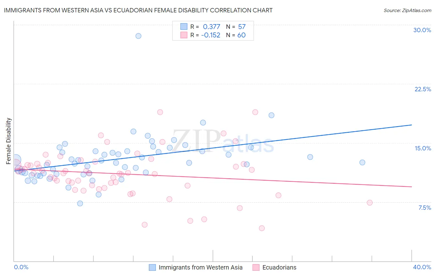 Immigrants from Western Asia vs Ecuadorian Female Disability