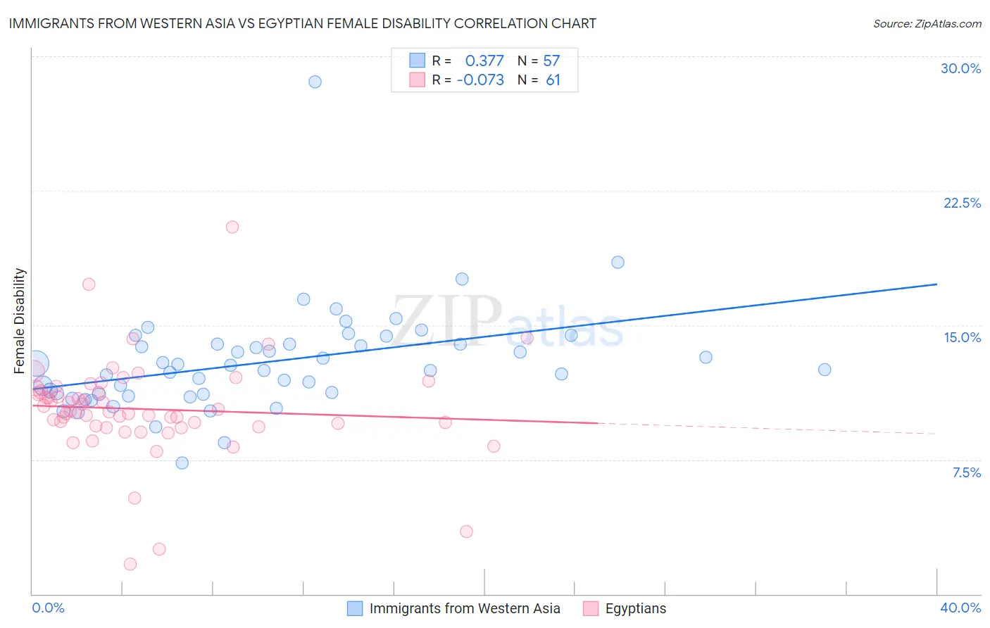 Immigrants from Western Asia vs Egyptian Female Disability