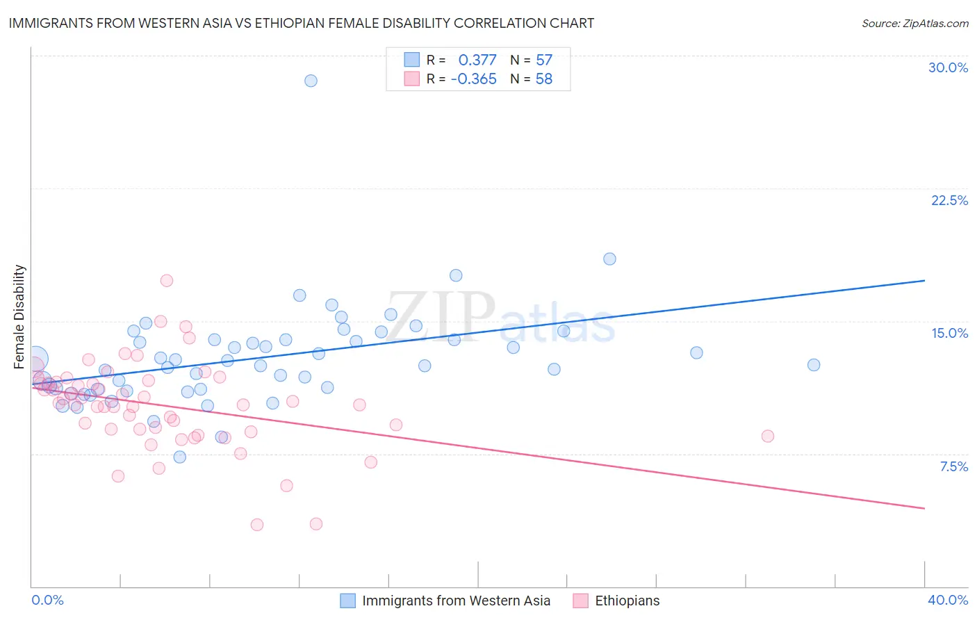 Immigrants from Western Asia vs Ethiopian Female Disability