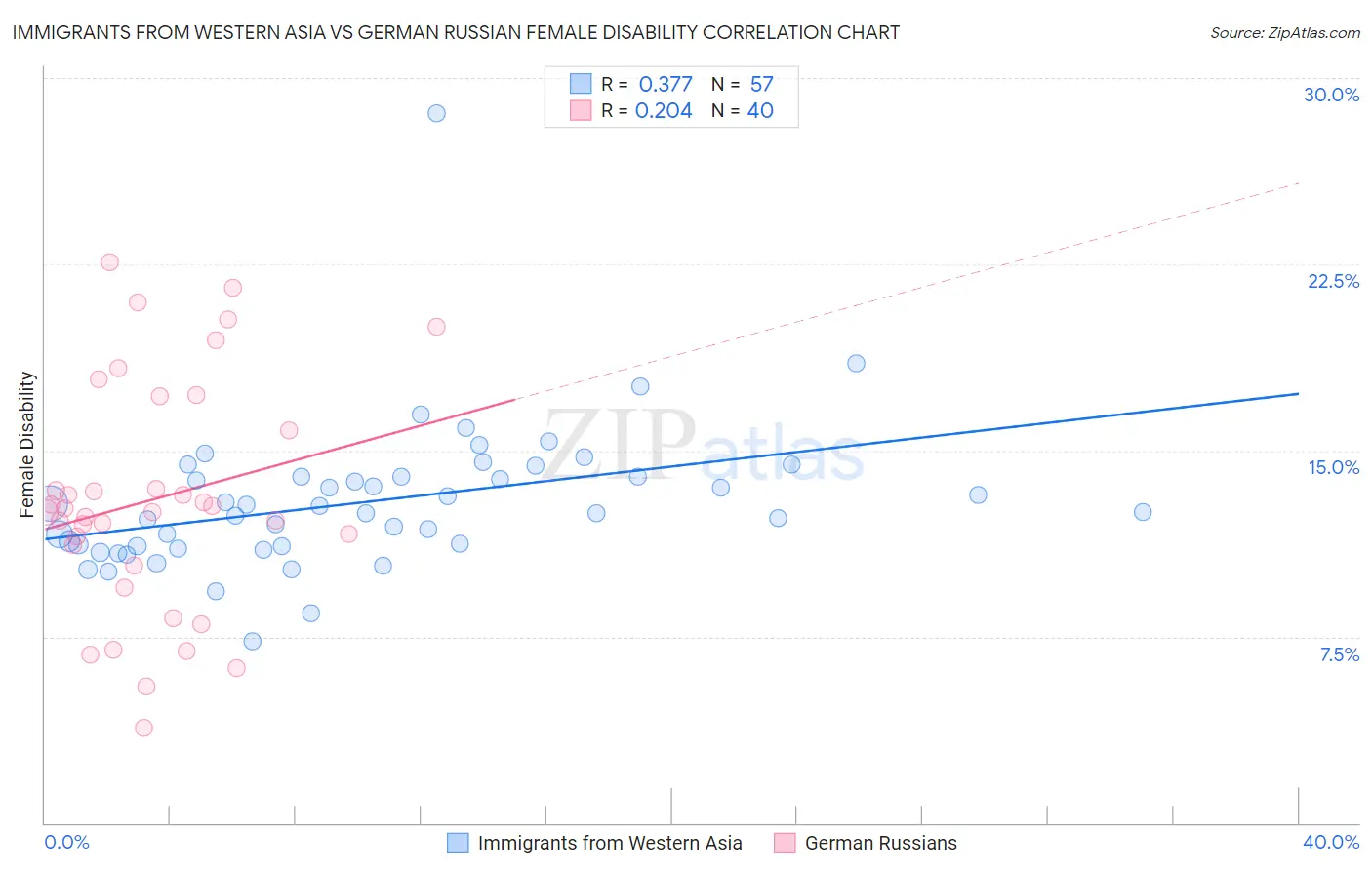 Immigrants from Western Asia vs German Russian Female Disability