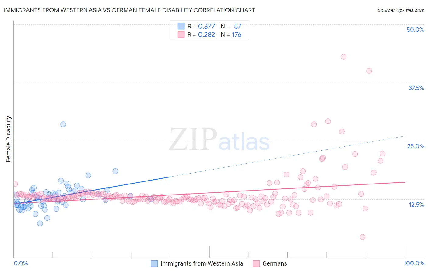 Immigrants from Western Asia vs German Female Disability