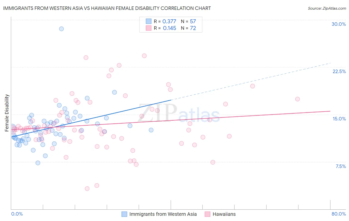 Immigrants from Western Asia vs Hawaiian Female Disability