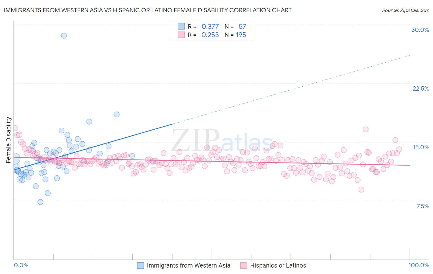 Immigrants from Western Asia vs Hispanic or Latino Female Disability