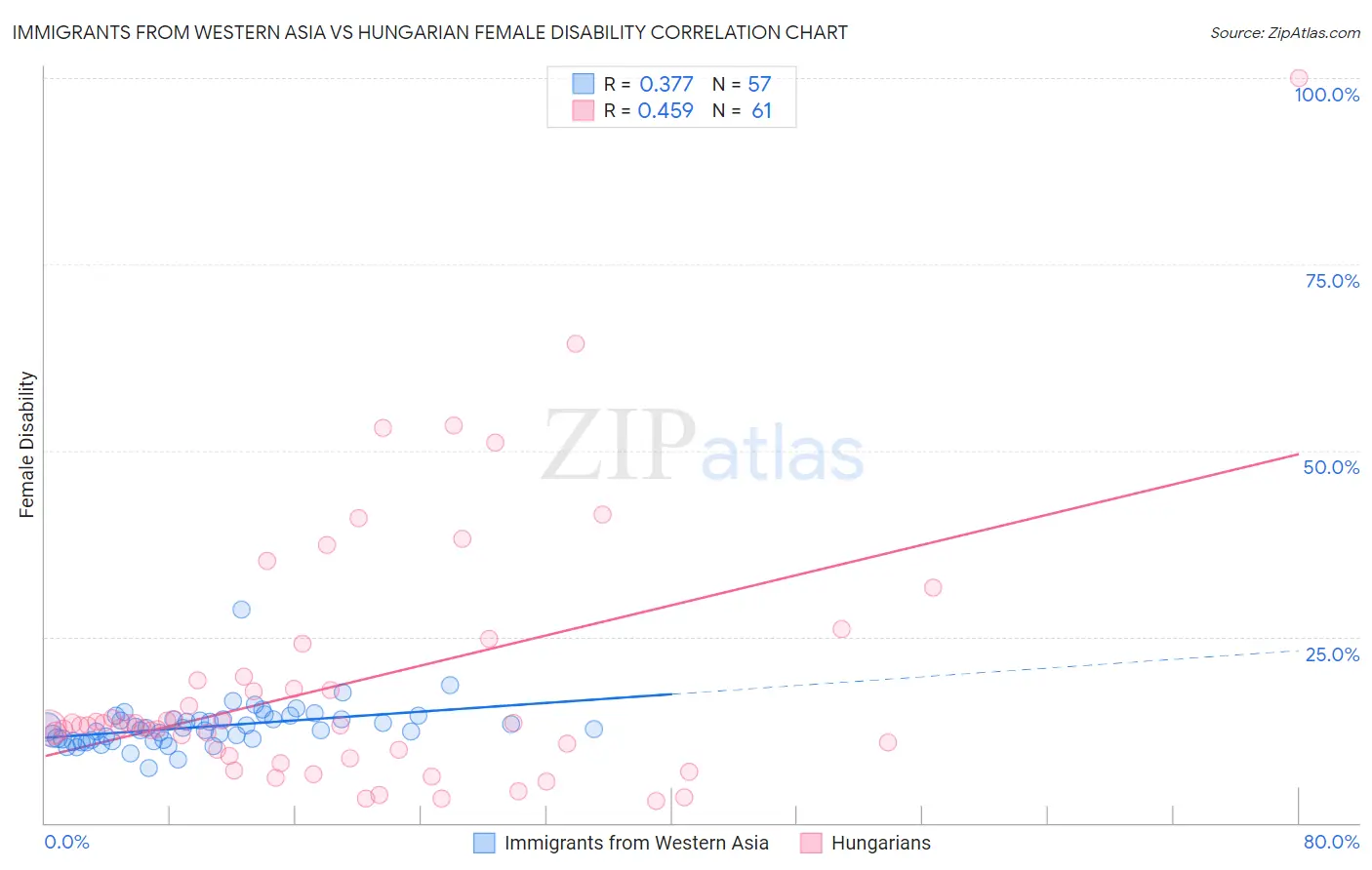 Immigrants from Western Asia vs Hungarian Female Disability