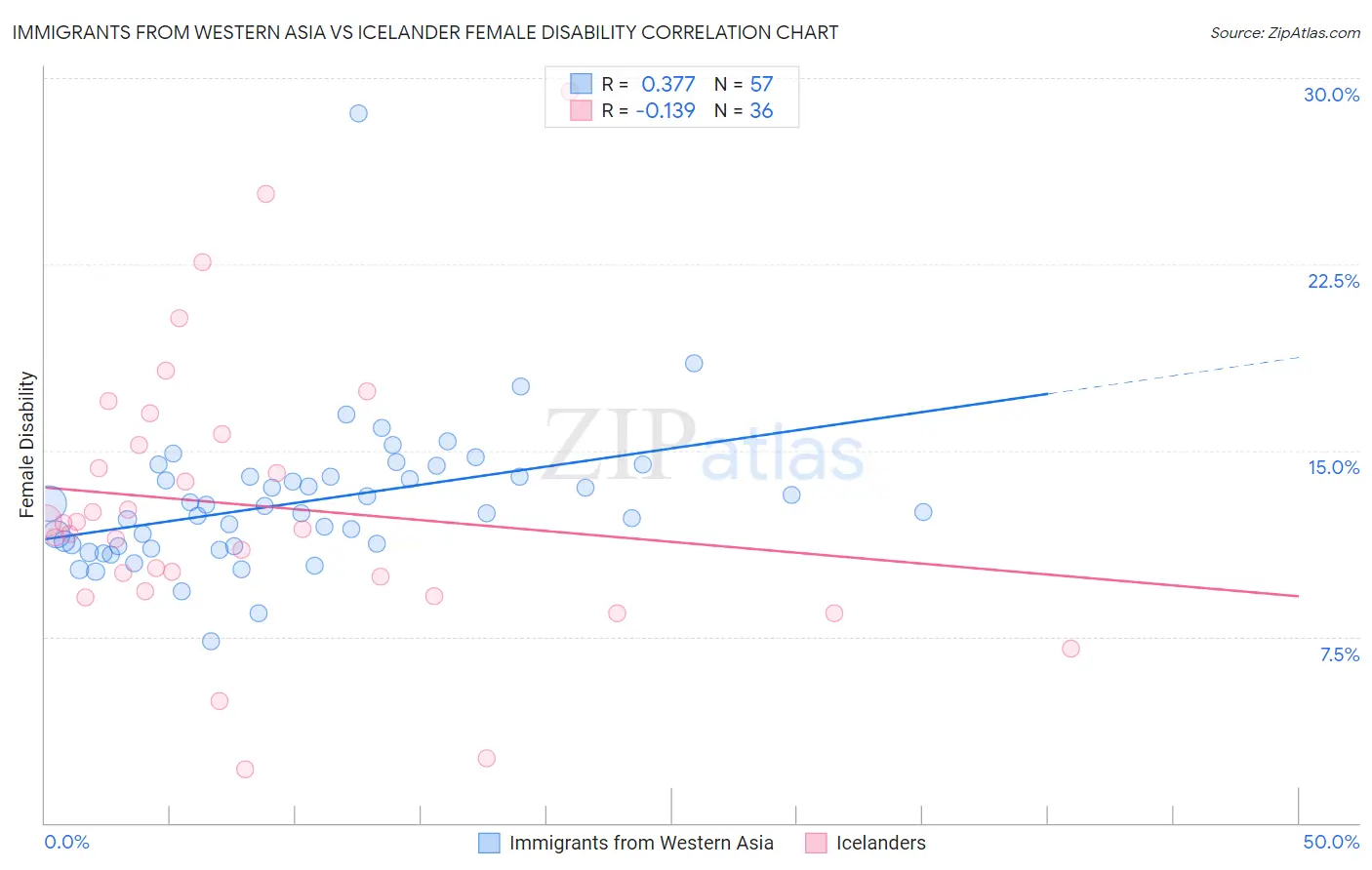 Immigrants from Western Asia vs Icelander Female Disability