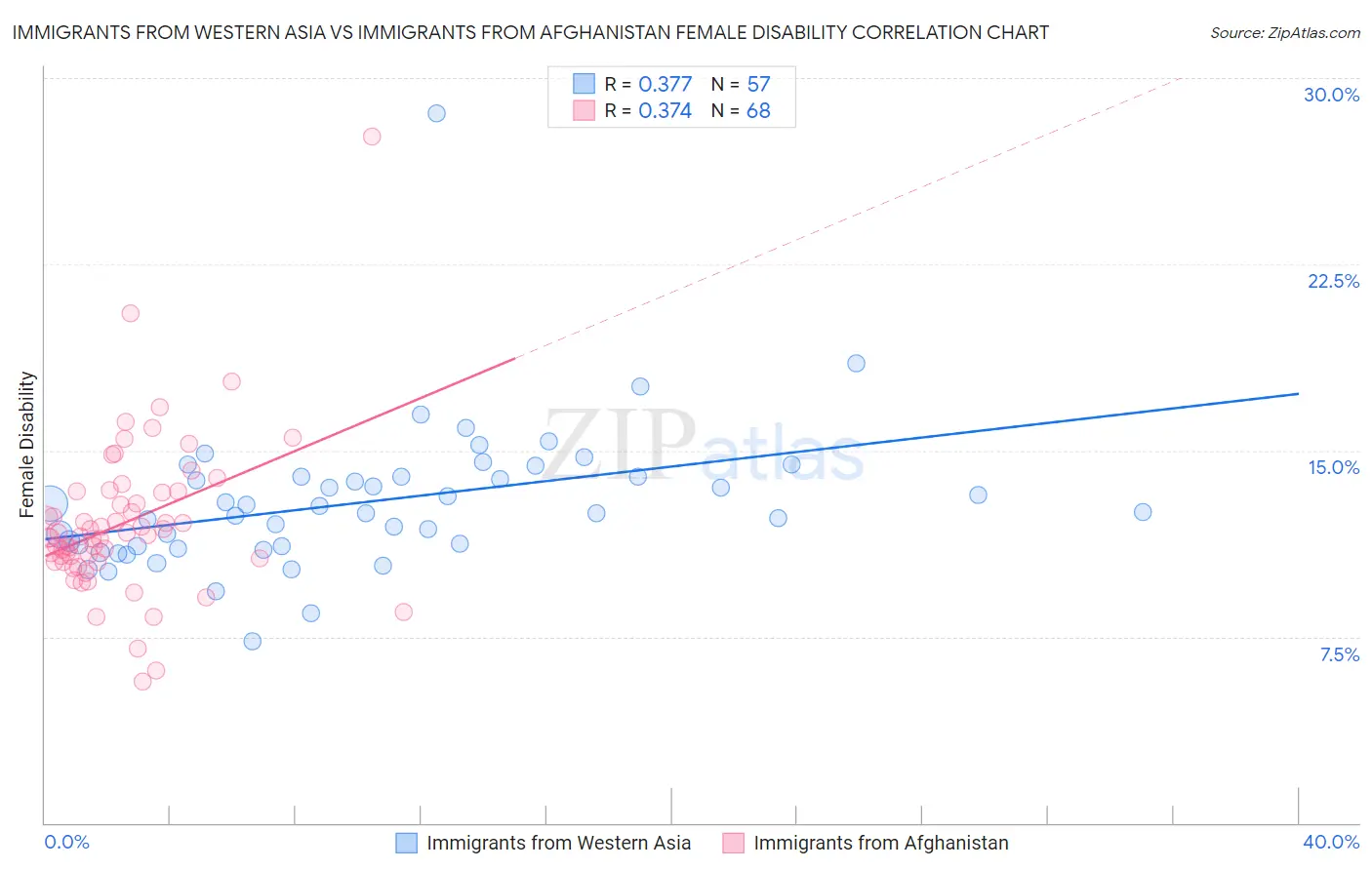 Immigrants from Western Asia vs Immigrants from Afghanistan Female Disability