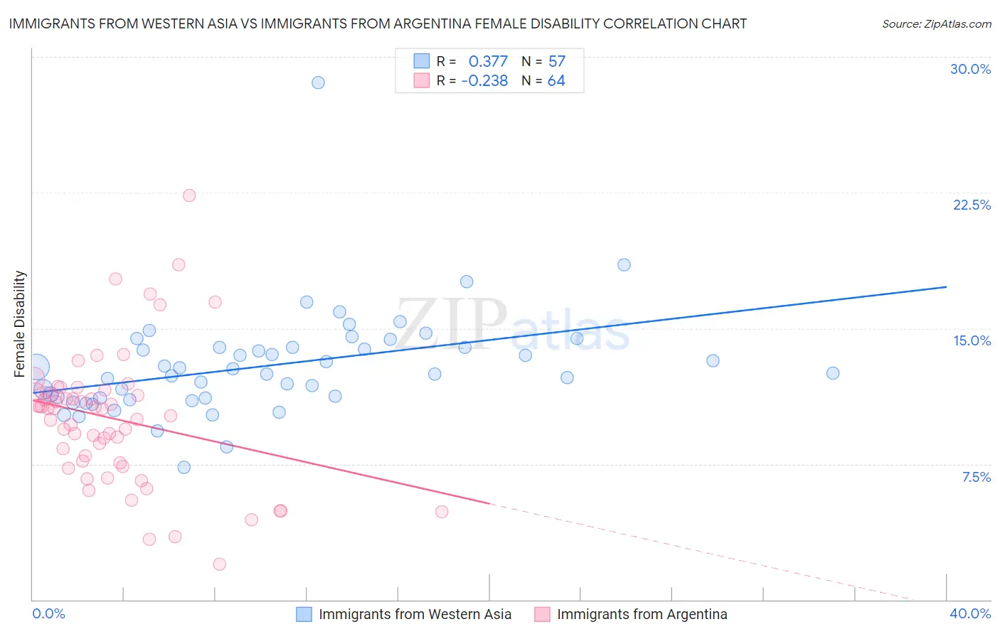 Immigrants from Western Asia vs Immigrants from Argentina Female Disability