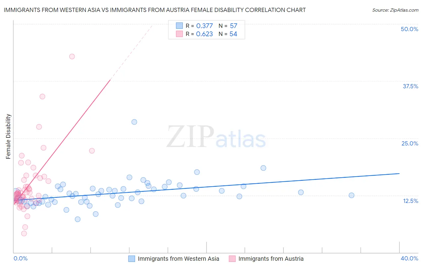 Immigrants from Western Asia vs Immigrants from Austria Female Disability