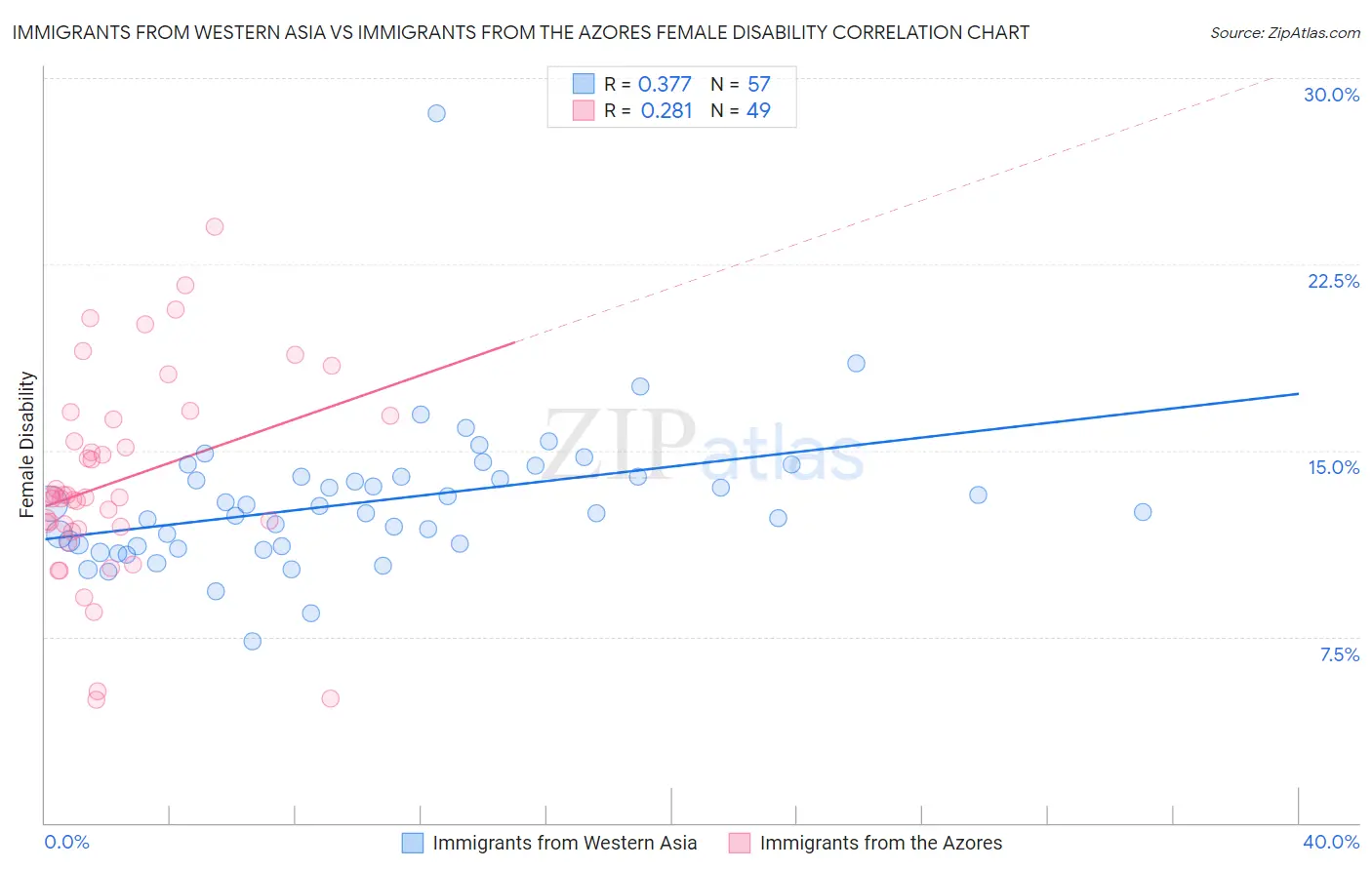 Immigrants from Western Asia vs Immigrants from the Azores Female Disability