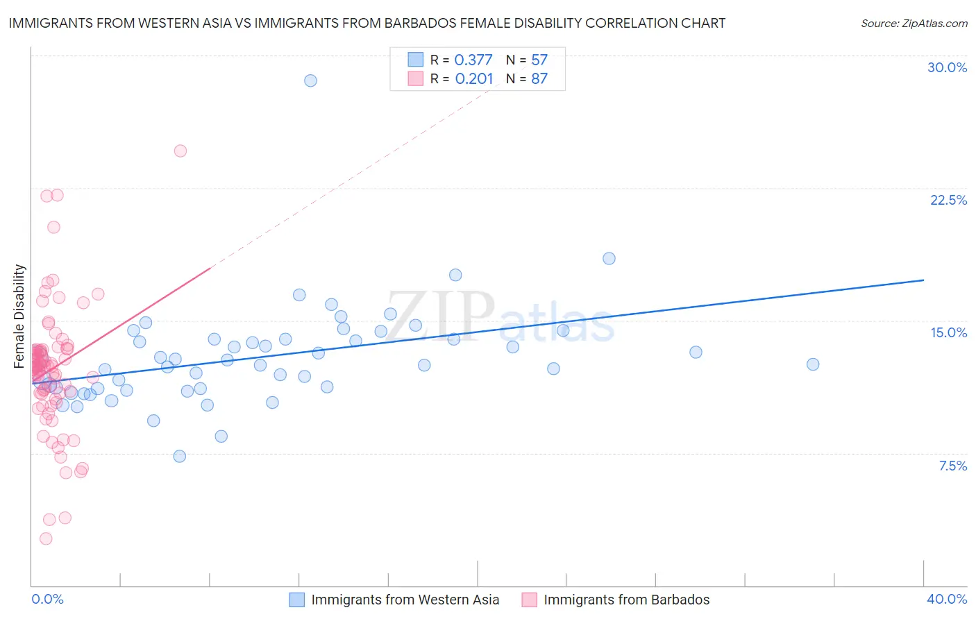 Immigrants from Western Asia vs Immigrants from Barbados Female Disability