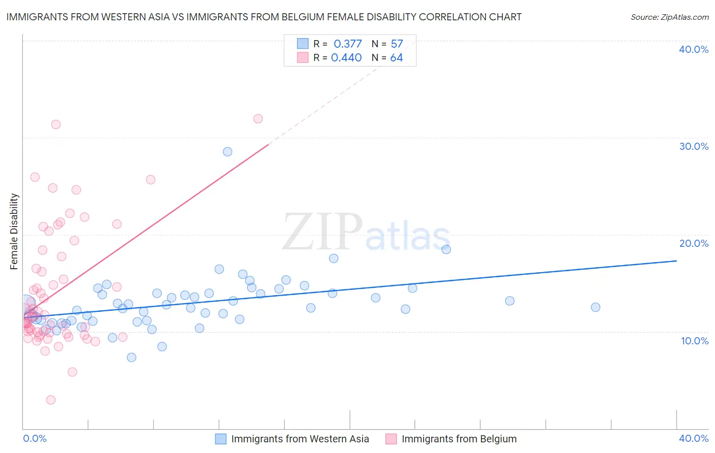 Immigrants from Western Asia vs Immigrants from Belgium Female Disability