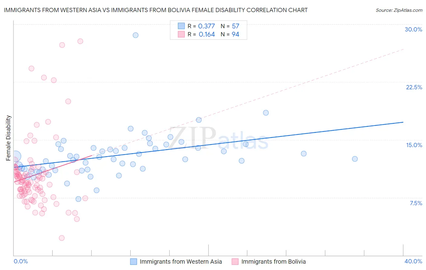 Immigrants from Western Asia vs Immigrants from Bolivia Female Disability