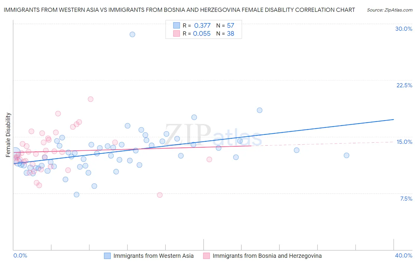 Immigrants from Western Asia vs Immigrants from Bosnia and Herzegovina Female Disability
