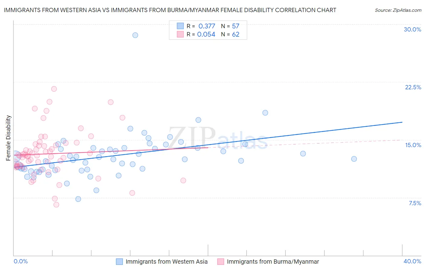 Immigrants from Western Asia vs Immigrants from Burma/Myanmar Female Disability