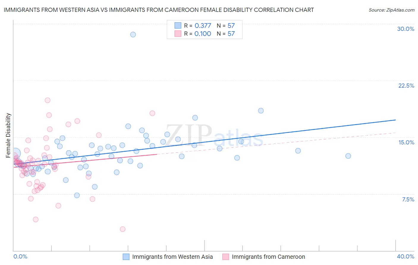 Immigrants from Western Asia vs Immigrants from Cameroon Female Disability