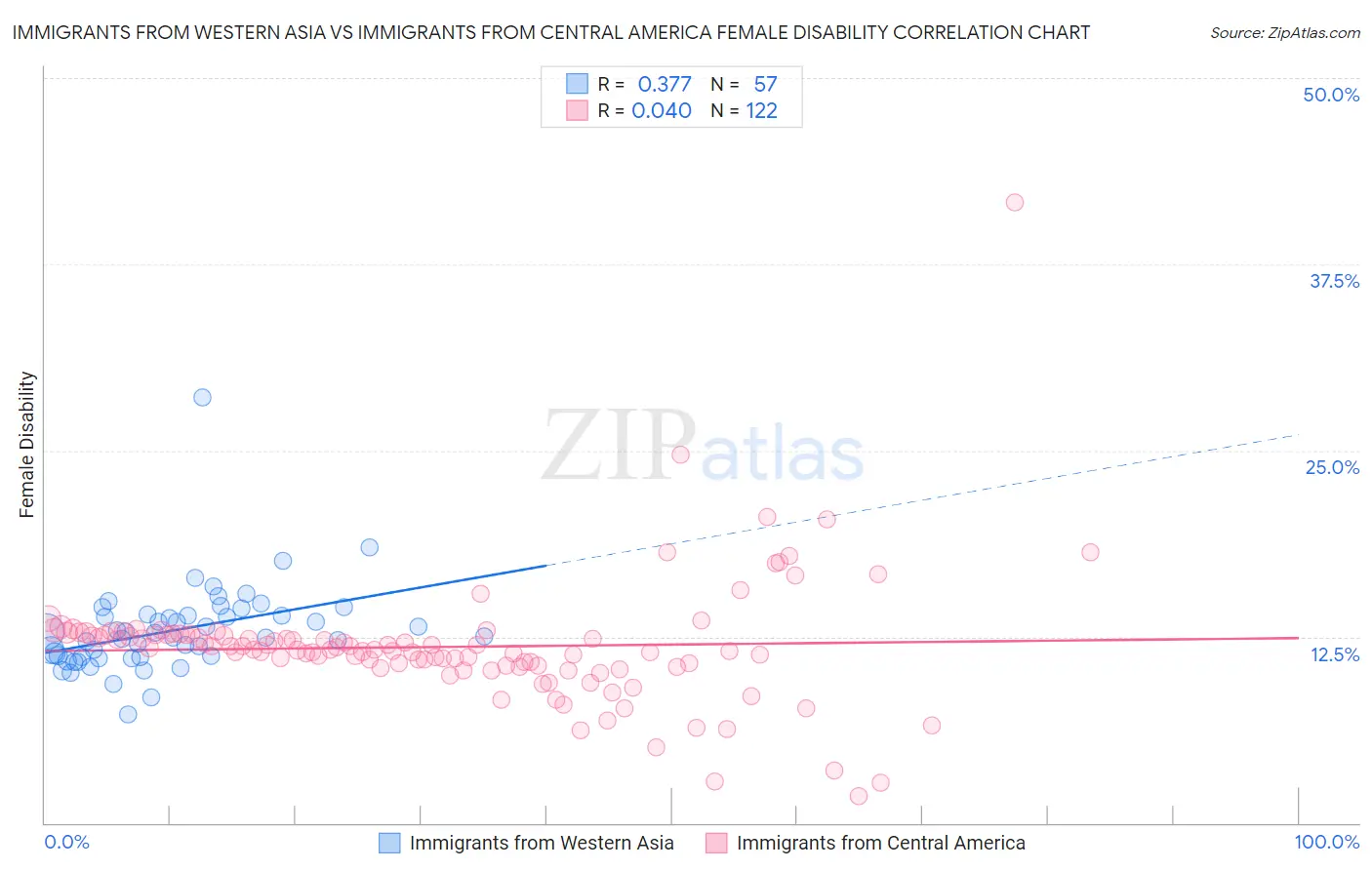 Immigrants from Western Asia vs Immigrants from Central America Female Disability