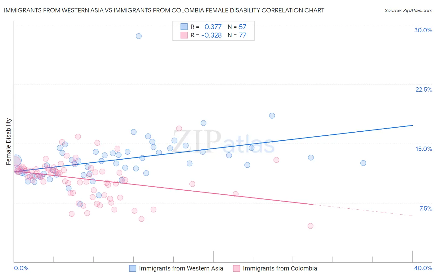 Immigrants from Western Asia vs Immigrants from Colombia Female Disability