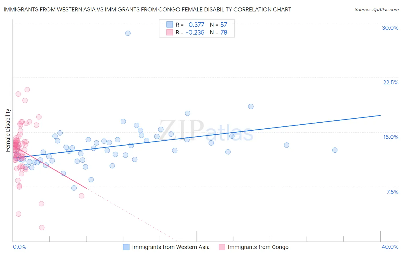 Immigrants from Western Asia vs Immigrants from Congo Female Disability