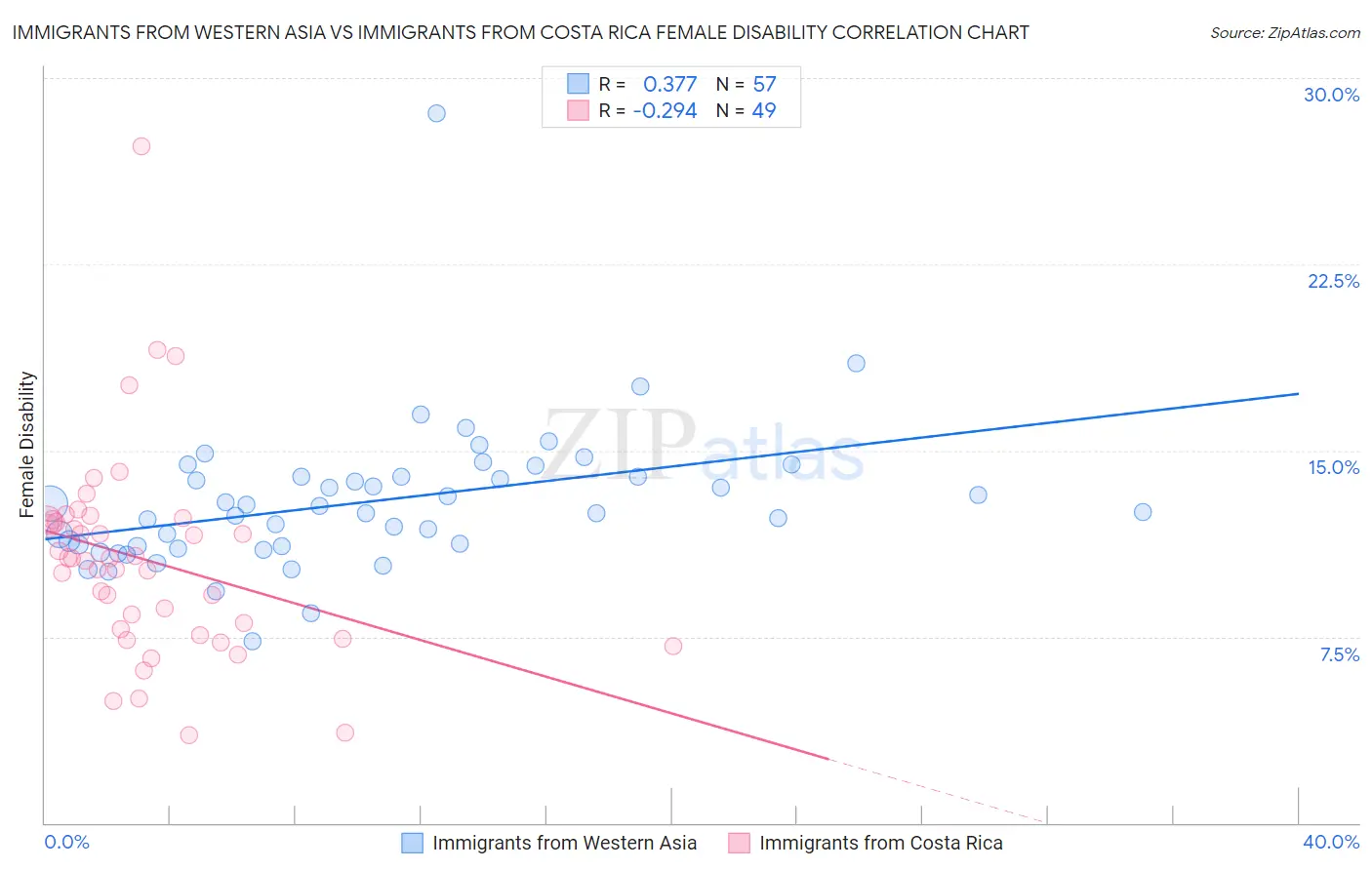 Immigrants from Western Asia vs Immigrants from Costa Rica Female Disability