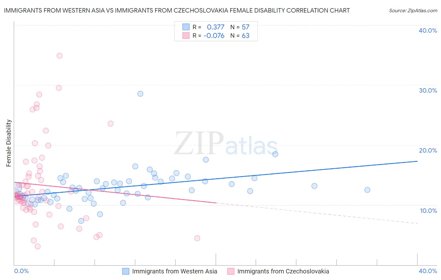 Immigrants from Western Asia vs Immigrants from Czechoslovakia Female Disability