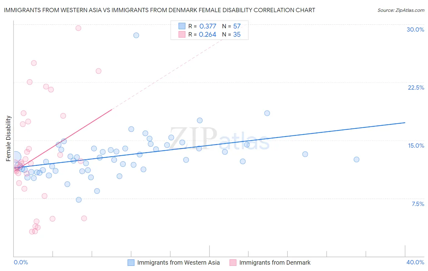 Immigrants from Western Asia vs Immigrants from Denmark Female Disability