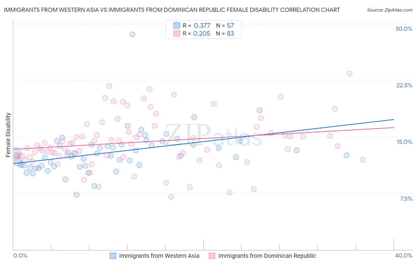 Immigrants from Western Asia vs Immigrants from Dominican Republic Female Disability