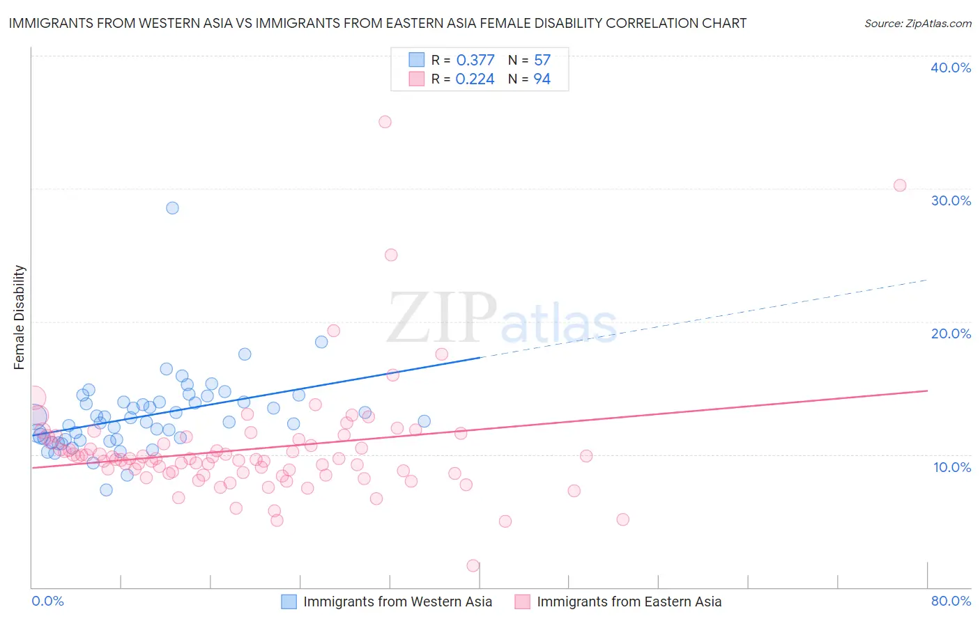 Immigrants from Western Asia vs Immigrants from Eastern Asia Female Disability