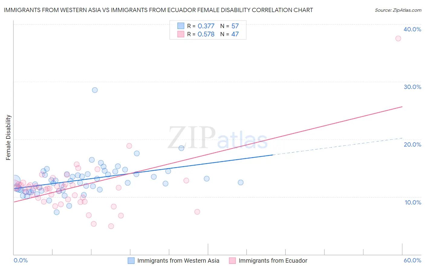 Immigrants from Western Asia vs Immigrants from Ecuador Female Disability