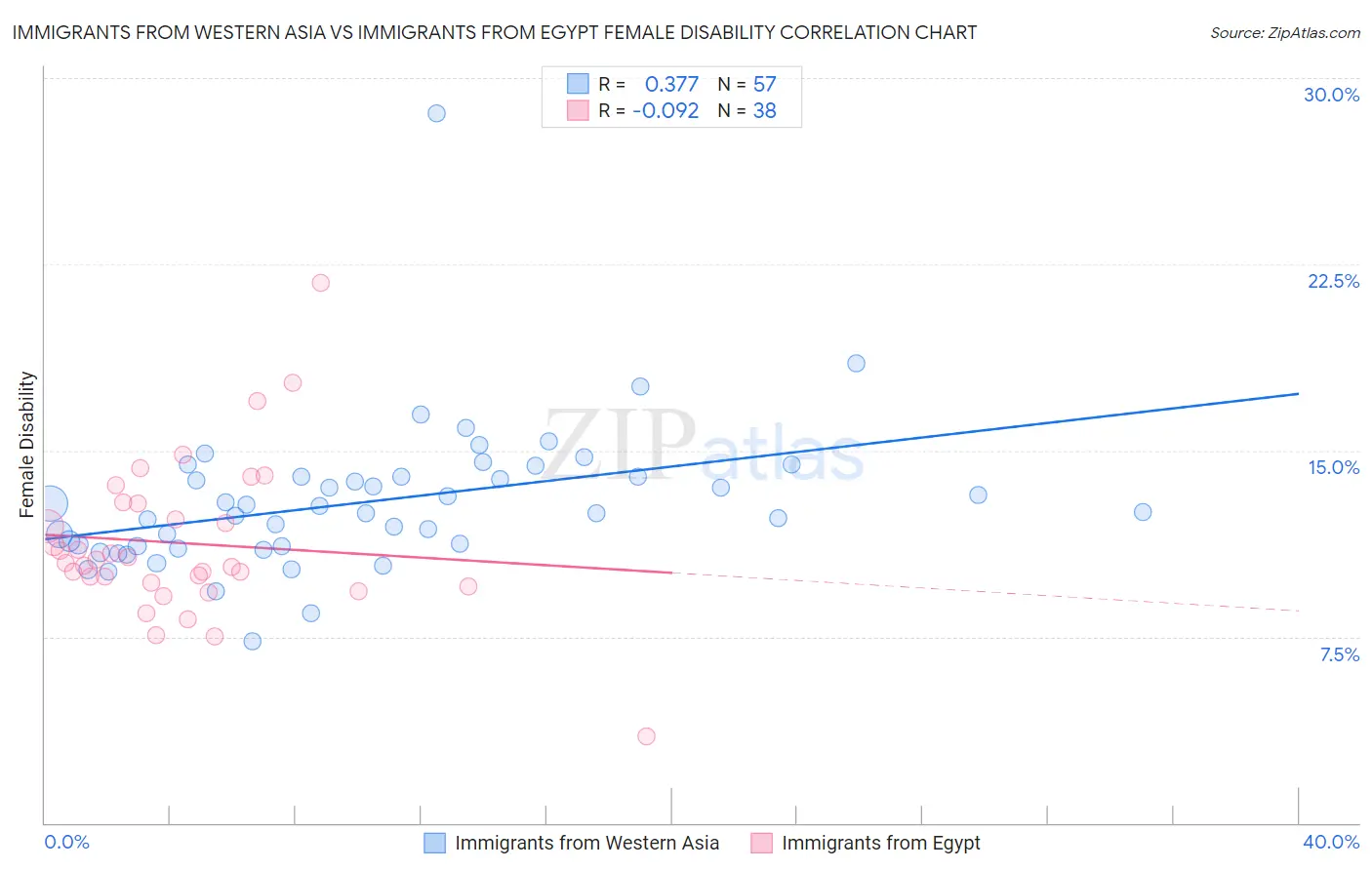 Immigrants from Western Asia vs Immigrants from Egypt Female Disability
