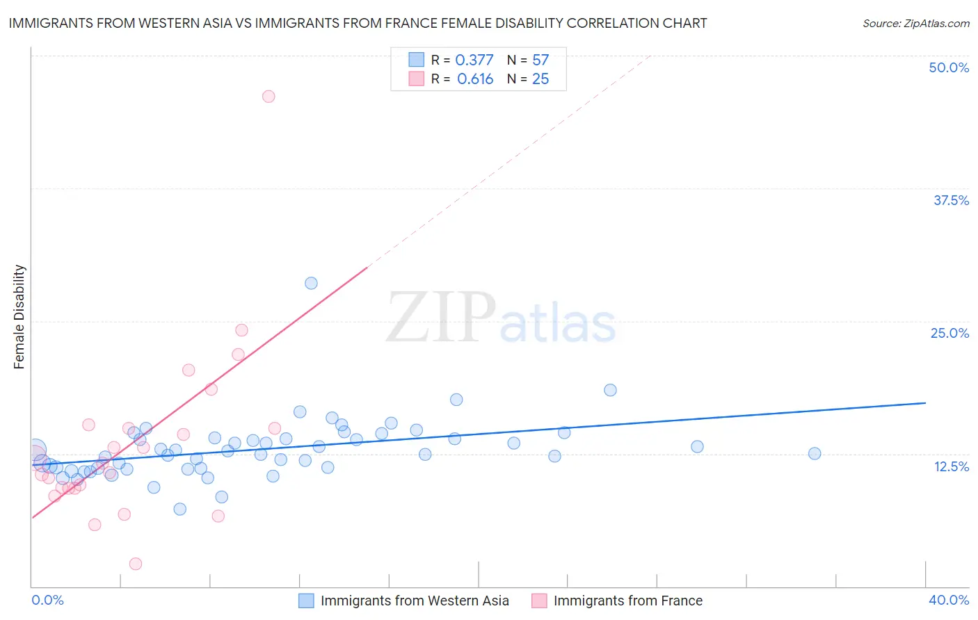 Immigrants from Western Asia vs Immigrants from France Female Disability