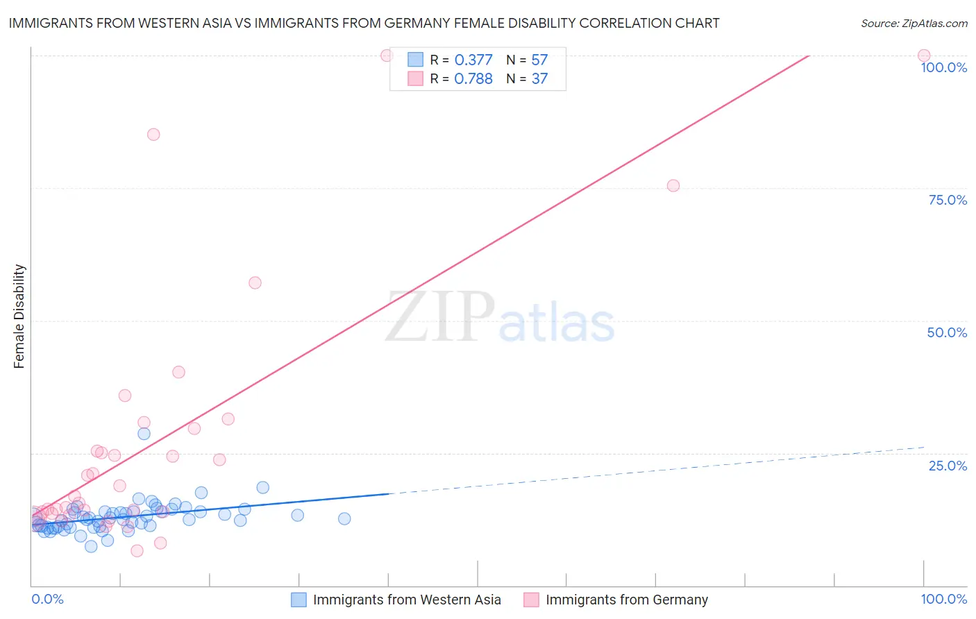 Immigrants from Western Asia vs Immigrants from Germany Female Disability