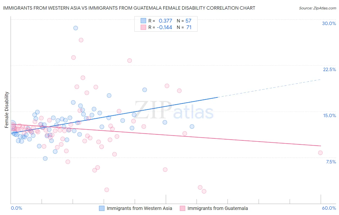 Immigrants from Western Asia vs Immigrants from Guatemala Female Disability