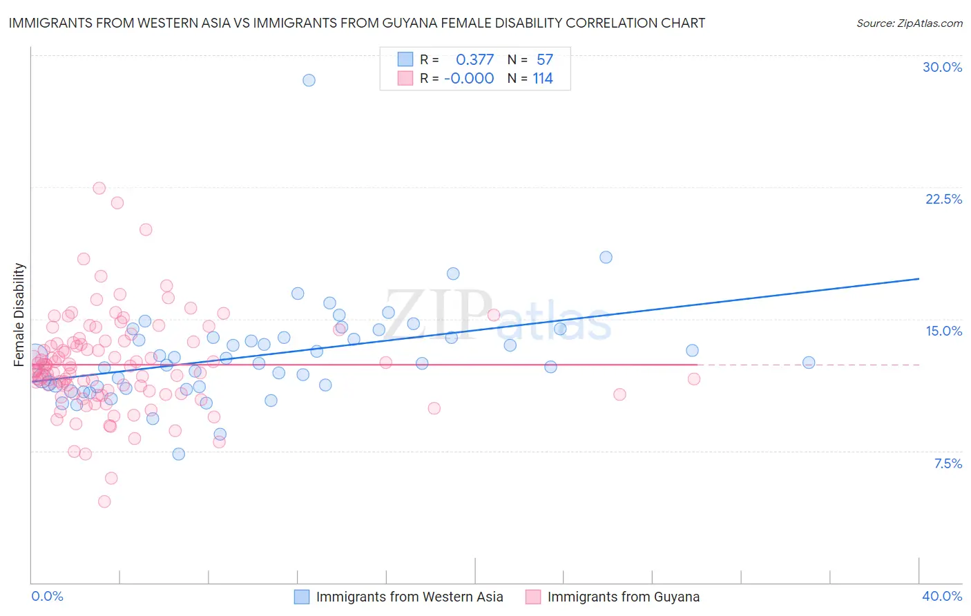 Immigrants from Western Asia vs Immigrants from Guyana Female Disability