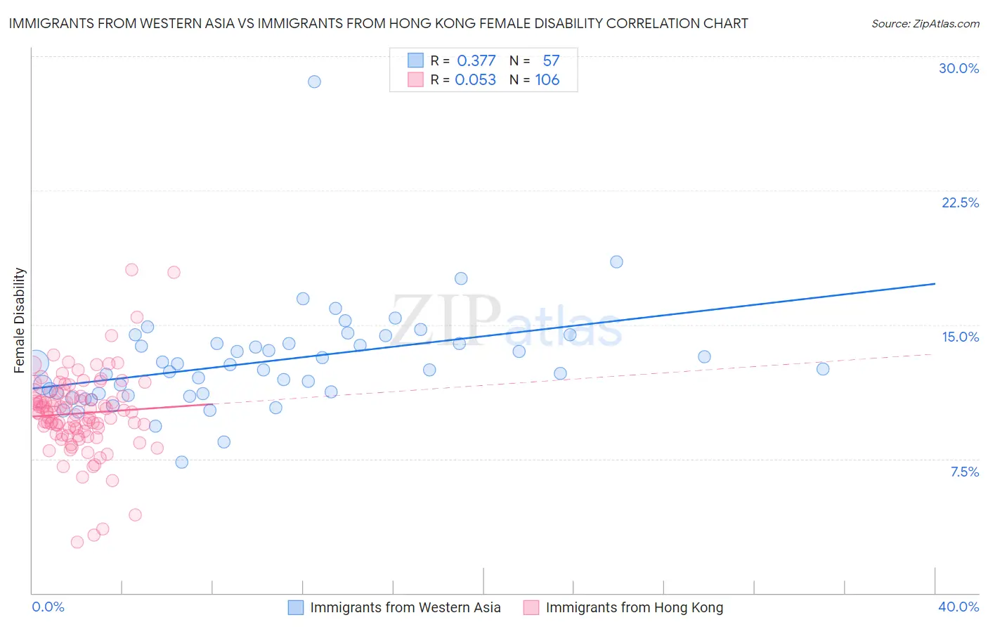 Immigrants from Western Asia vs Immigrants from Hong Kong Female Disability