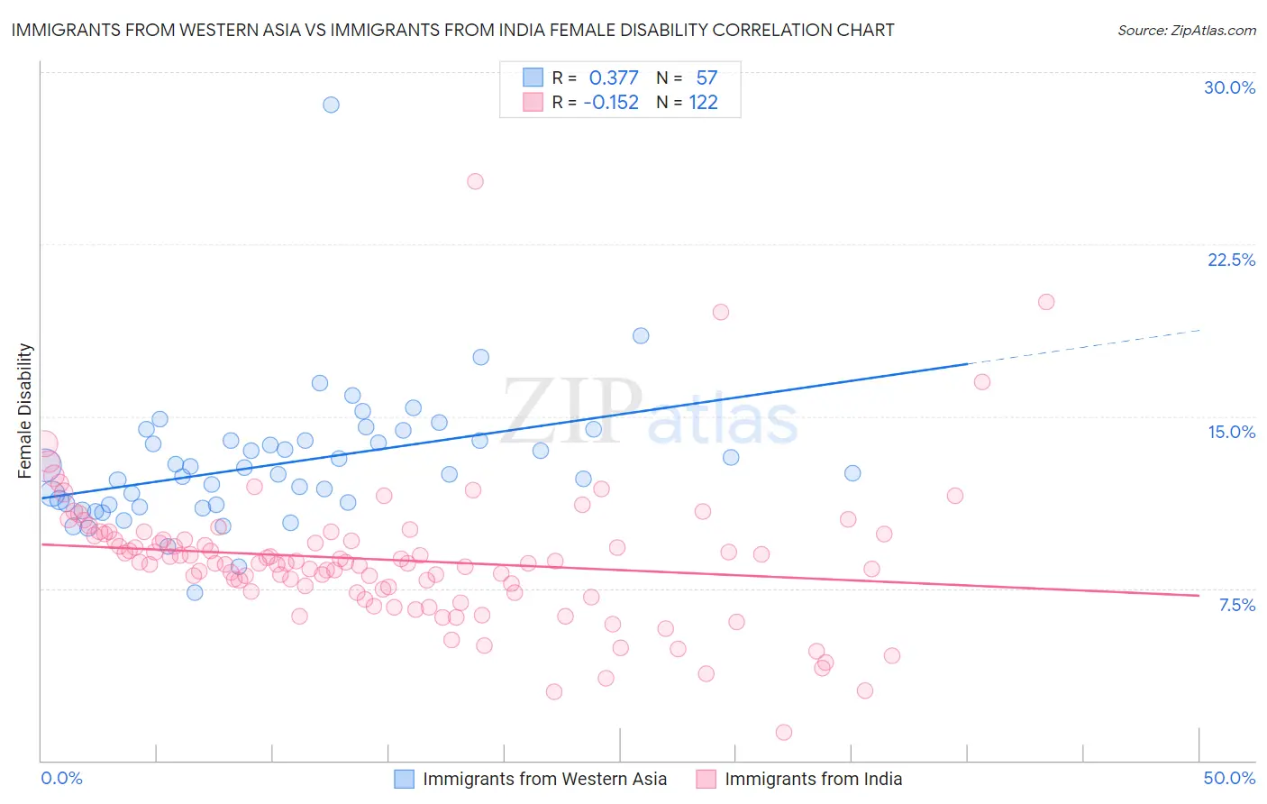 Immigrants from Western Asia vs Immigrants from India Female Disability