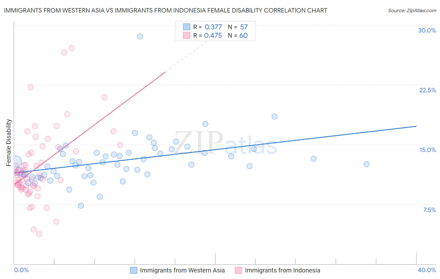 Immigrants from Western Asia vs Immigrants from Indonesia Female Disability