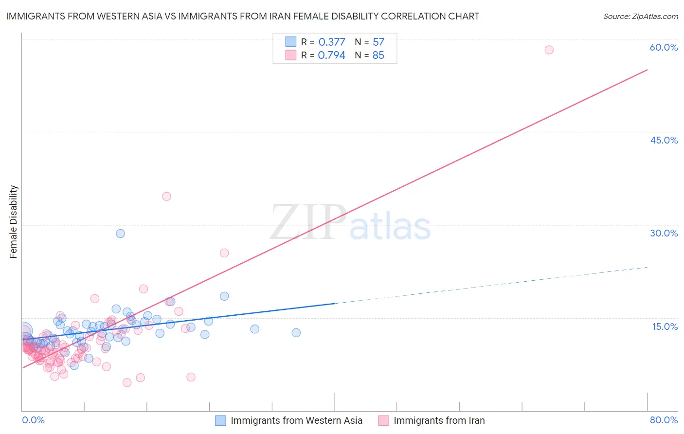 Immigrants from Western Asia vs Immigrants from Iran Female Disability