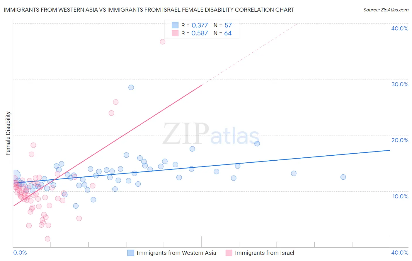 Immigrants from Western Asia vs Immigrants from Israel Female Disability