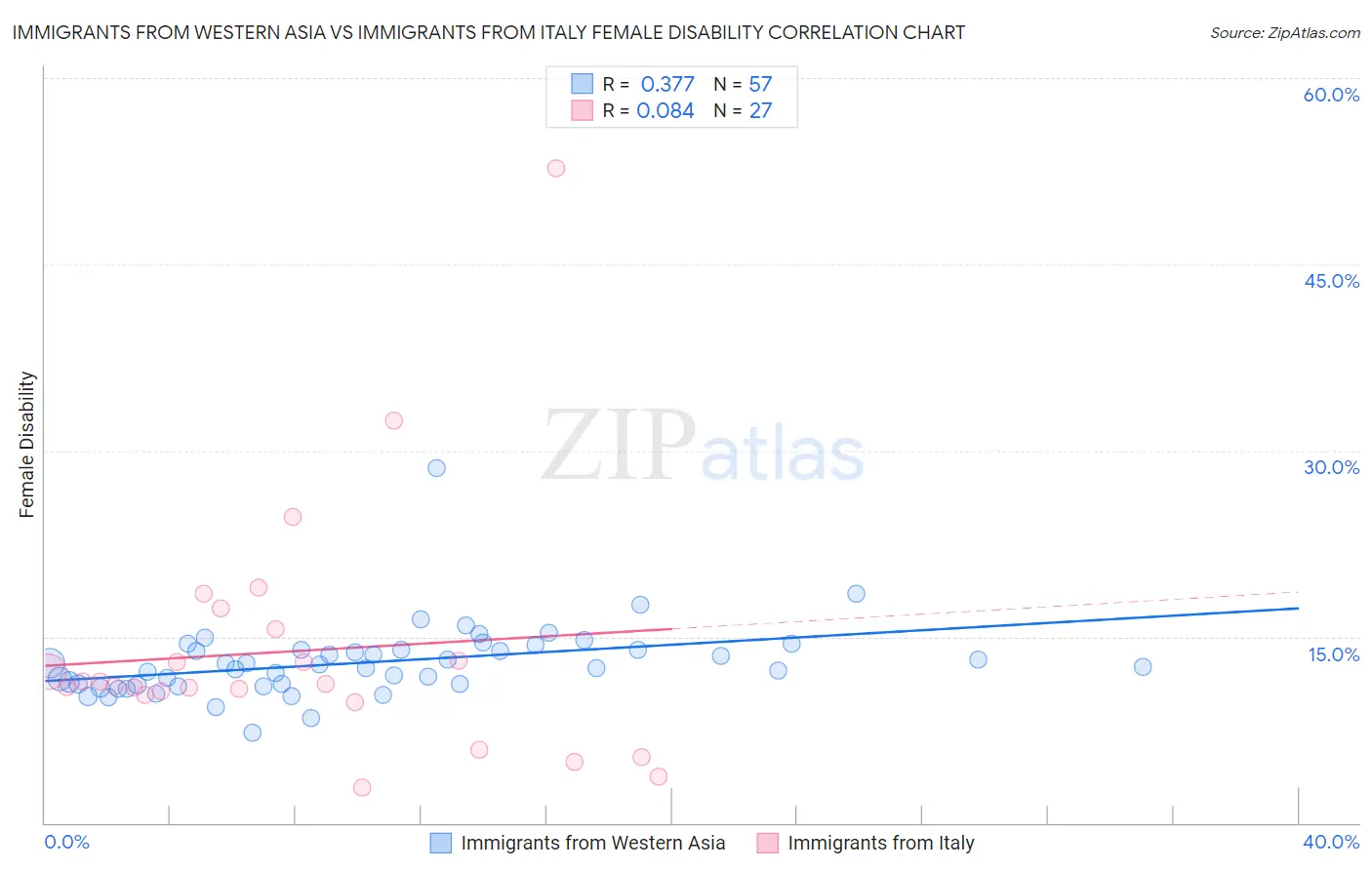 Immigrants from Western Asia vs Immigrants from Italy Female Disability