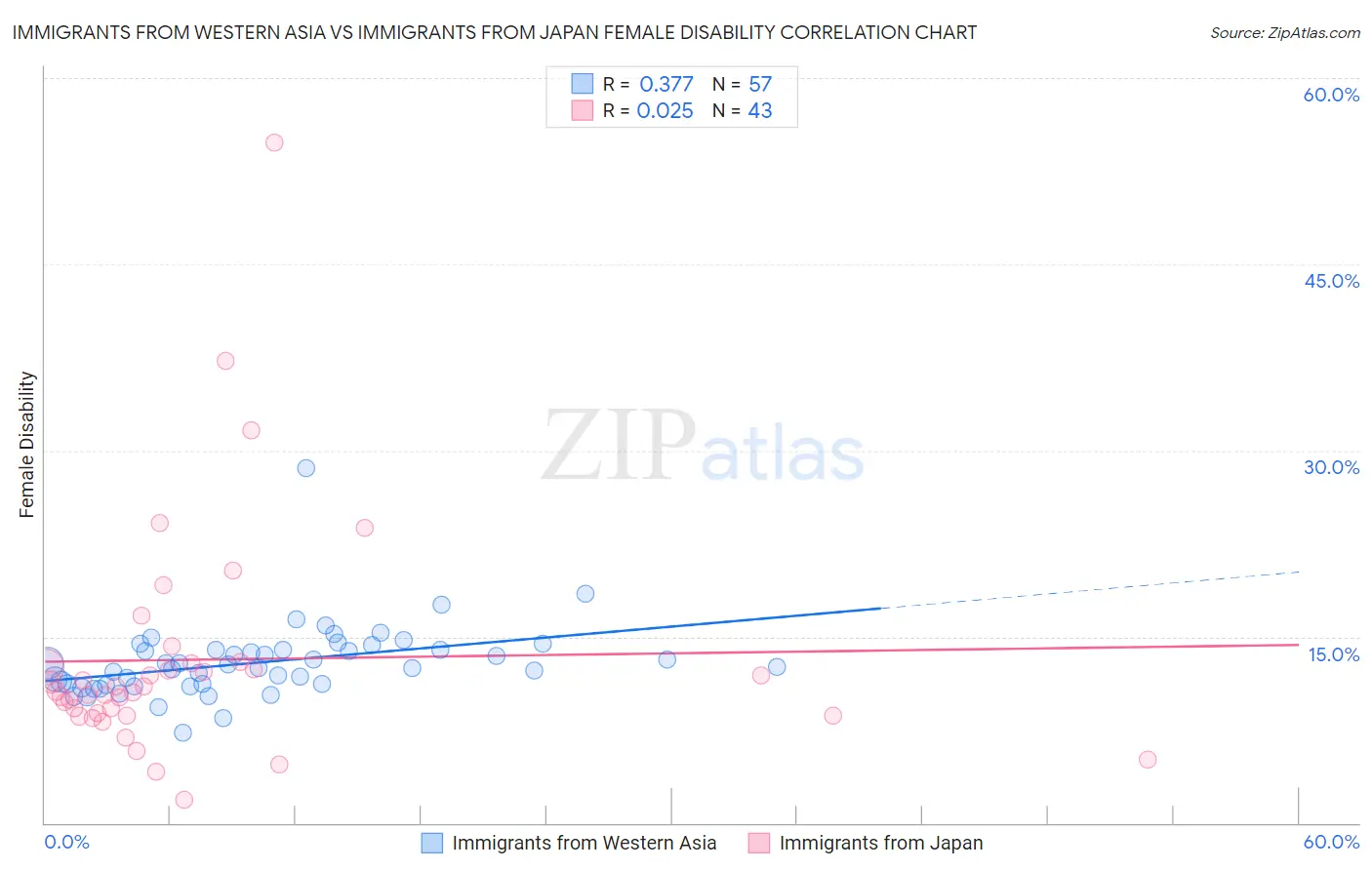 Immigrants from Western Asia vs Immigrants from Japan Female Disability