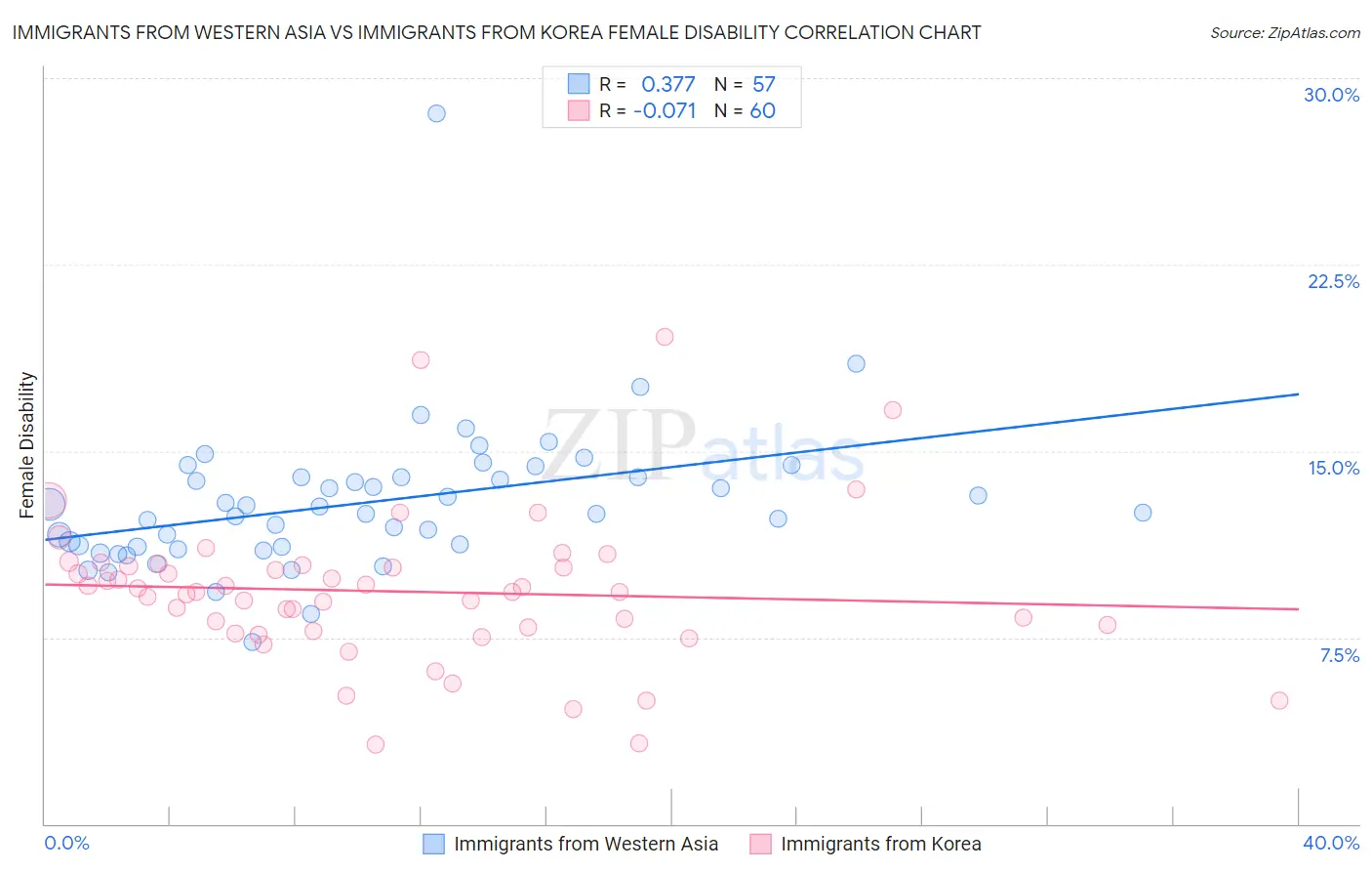 Immigrants from Western Asia vs Immigrants from Korea Female Disability