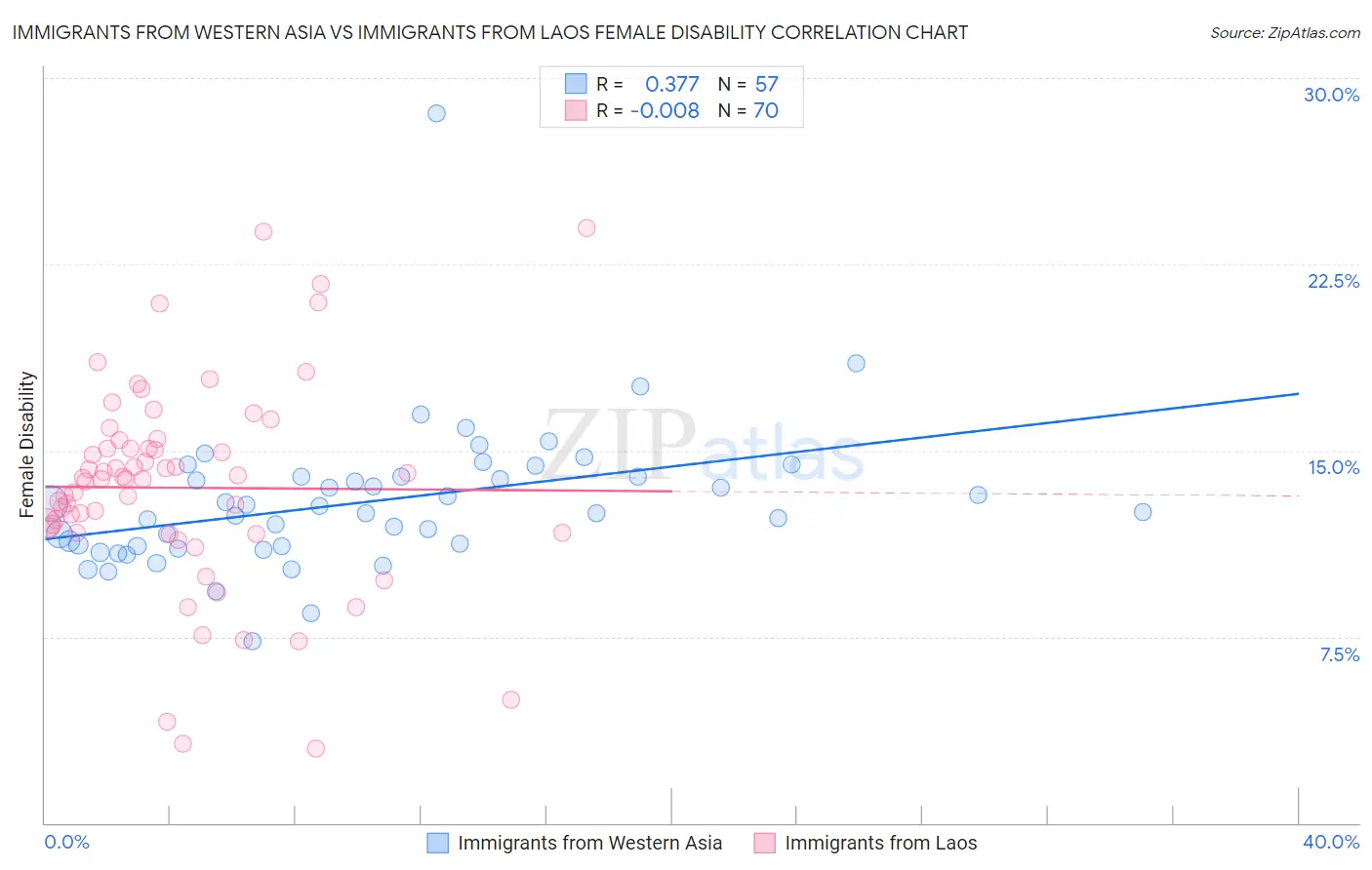Immigrants from Western Asia vs Immigrants from Laos Female Disability
