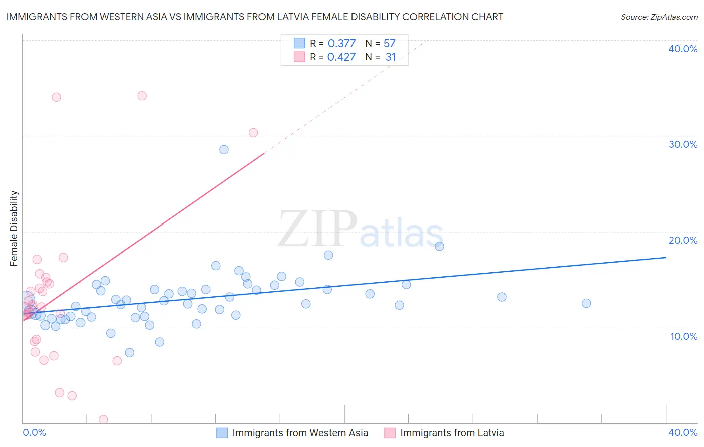 Immigrants from Western Asia vs Immigrants from Latvia Female Disability