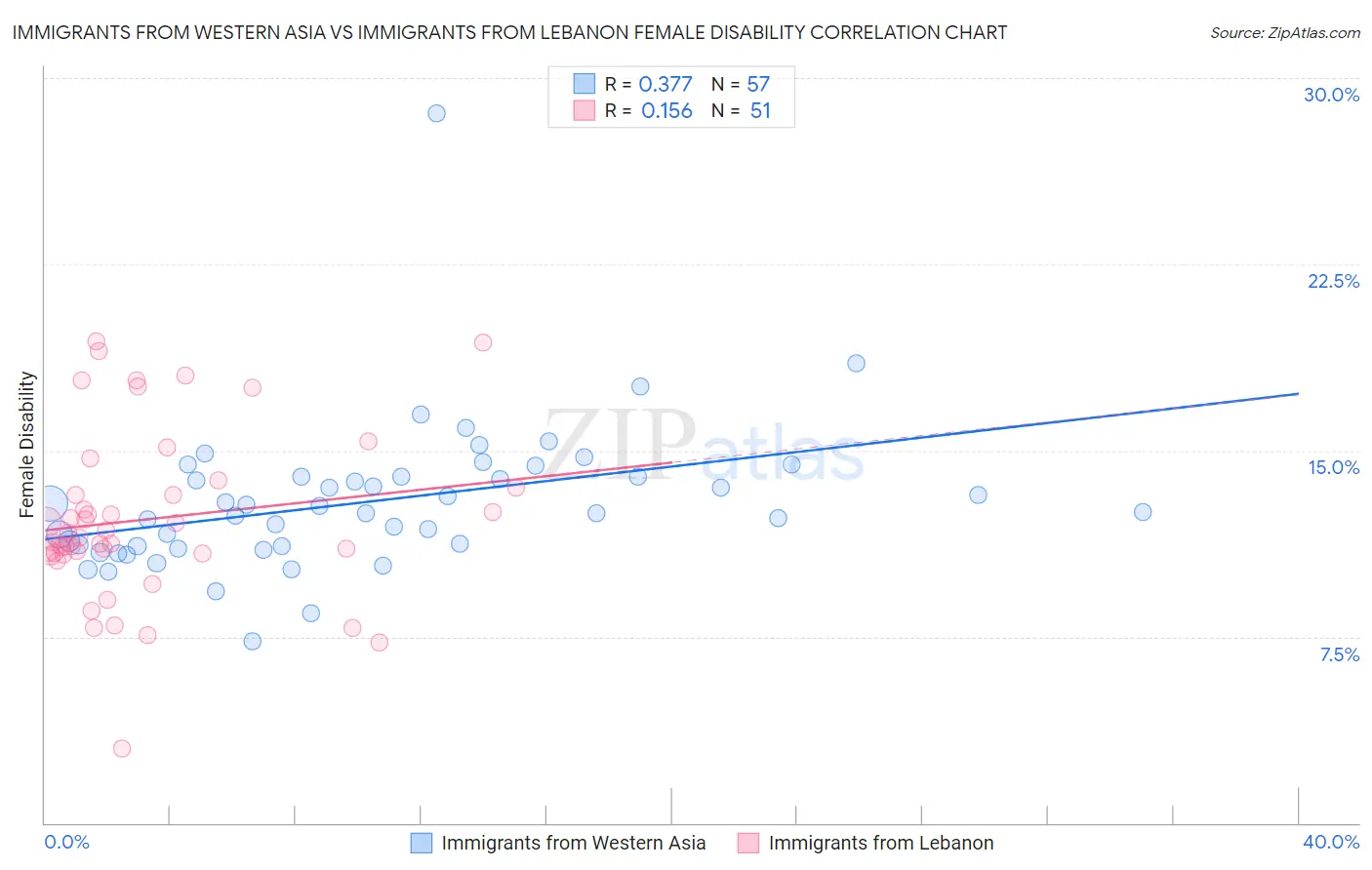 Immigrants from Western Asia vs Immigrants from Lebanon Female Disability