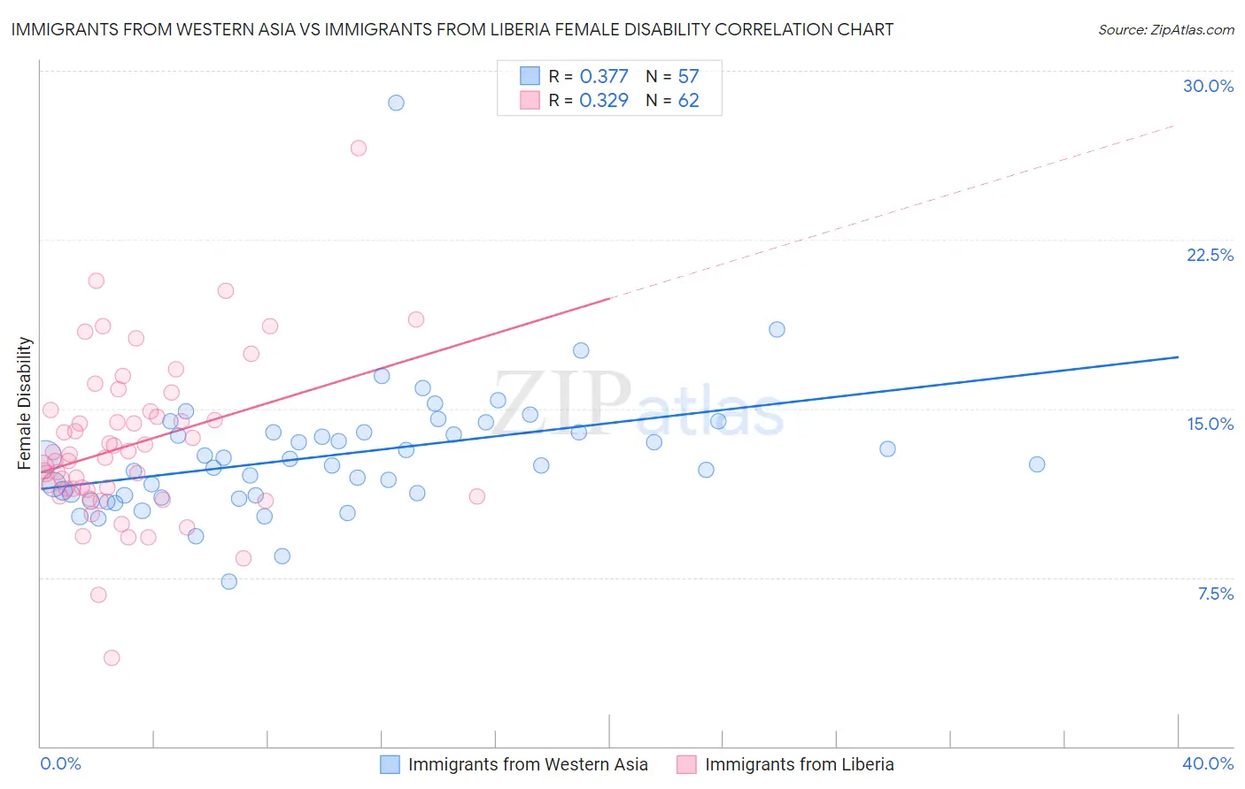 Immigrants from Western Asia vs Immigrants from Liberia Female Disability