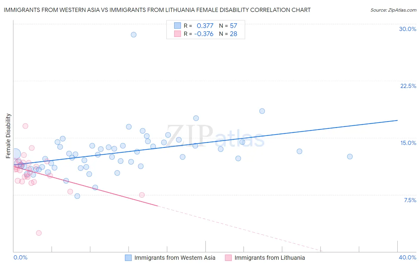 Immigrants from Western Asia vs Immigrants from Lithuania Female Disability