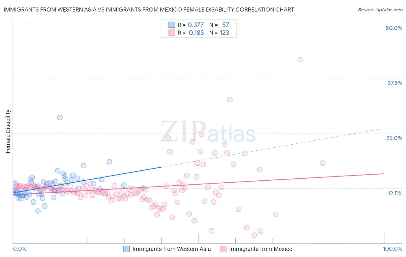 Immigrants from Western Asia vs Immigrants from Mexico Female Disability